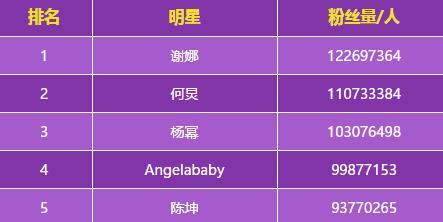 中國微博粉絲最多十大明星排名,謝娜粉絲破億創(chuàng)吉尼斯記錄