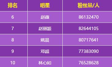 中國微博粉絲最多十大明星排名,謝娜粉絲破億創(chuàng)吉尼斯記錄