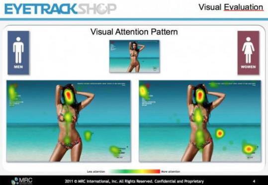 男人花更多時間看“美女”，而女人會花更多時間閱讀美女之外的廣告。