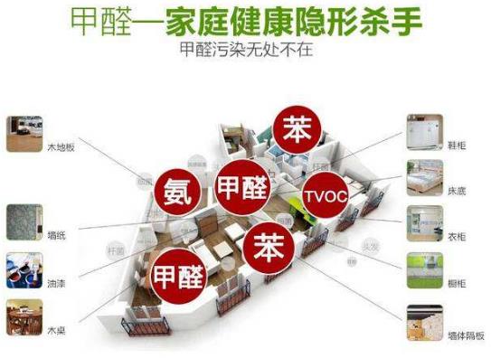 室內(nèi)空氣凈化、除甲醛行業(yè)的市場前景概況及推廣盈利模式簡介